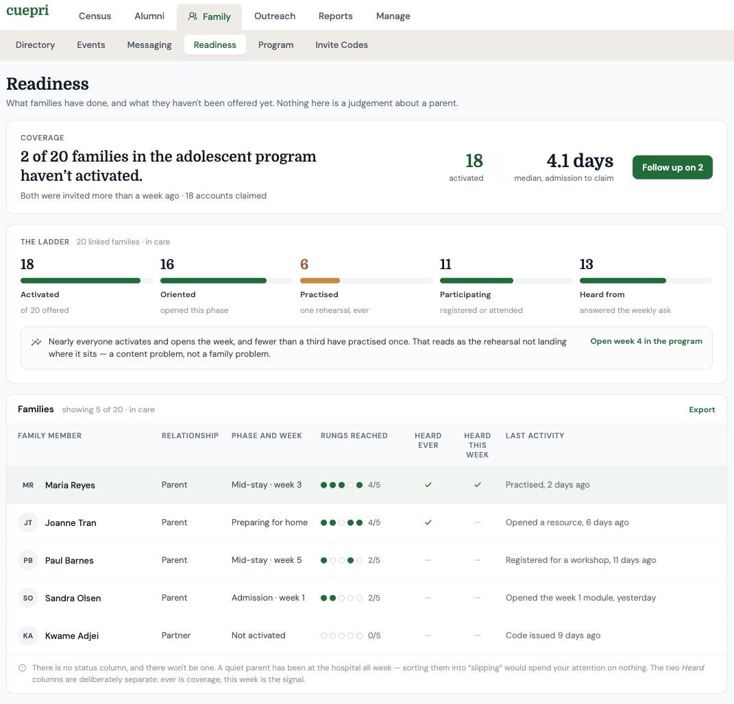 The Readiness view: coverage across twenty families, a ladder from activated to oriented to practised to participating to heard from, and a per-family table of rungs reached and last activity.